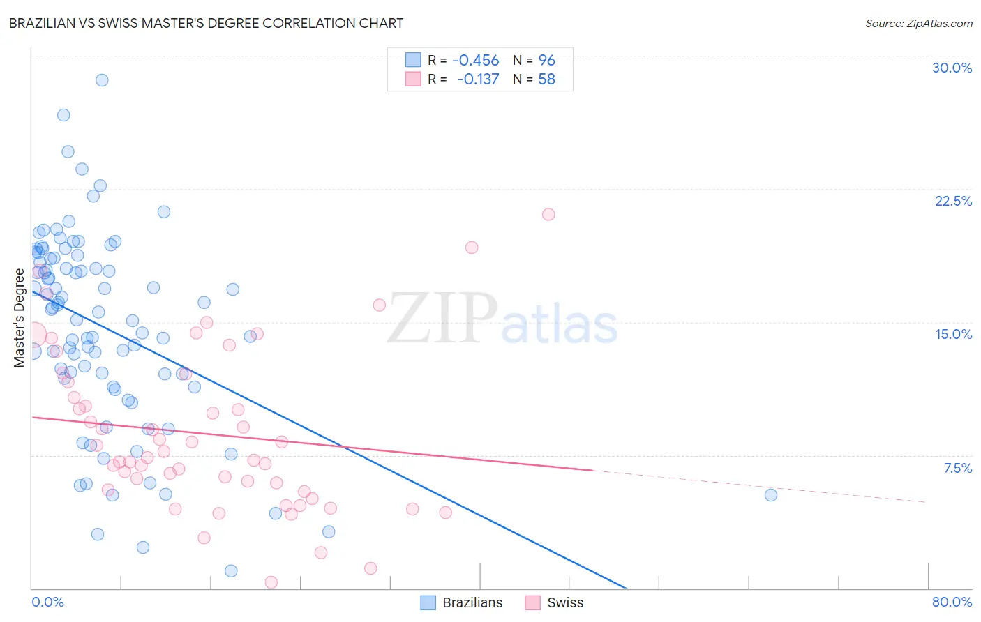 Brazilian vs Swiss Master's Degree