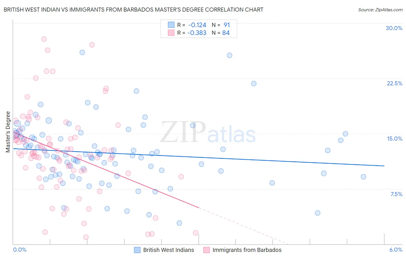 British West Indian vs Immigrants from Barbados Master's Degree