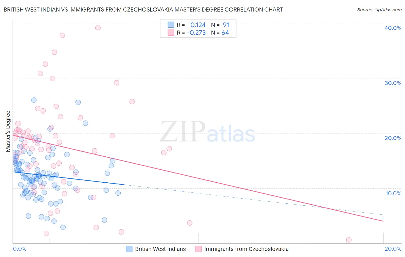 British West Indian vs Immigrants from Czechoslovakia Master's Degree