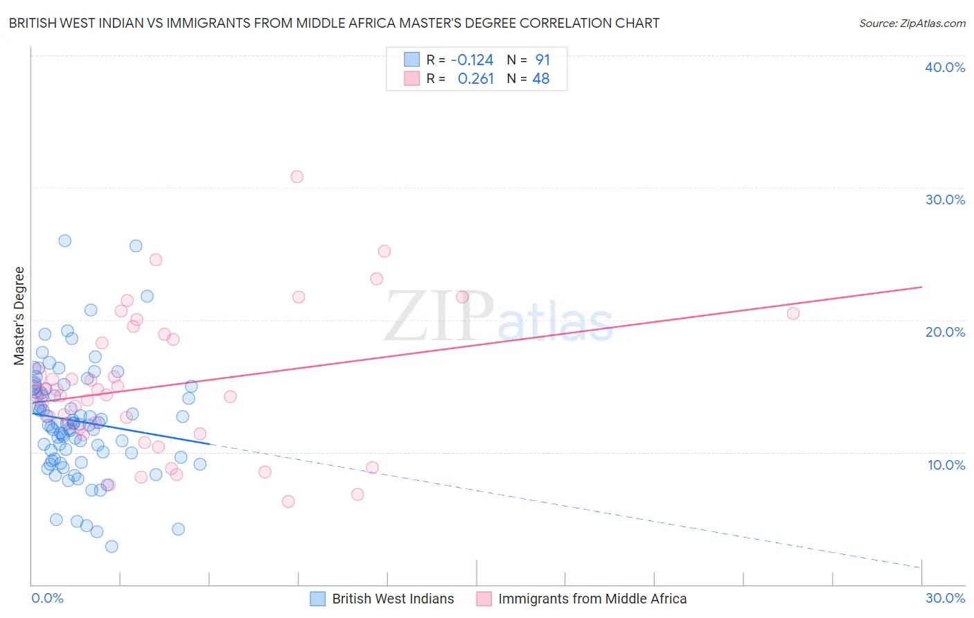 British West Indian vs Immigrants from Middle Africa Master's Degree