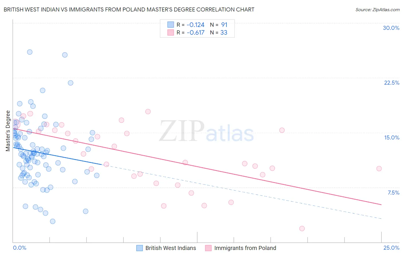 British West Indian vs Immigrants from Poland Master's Degree