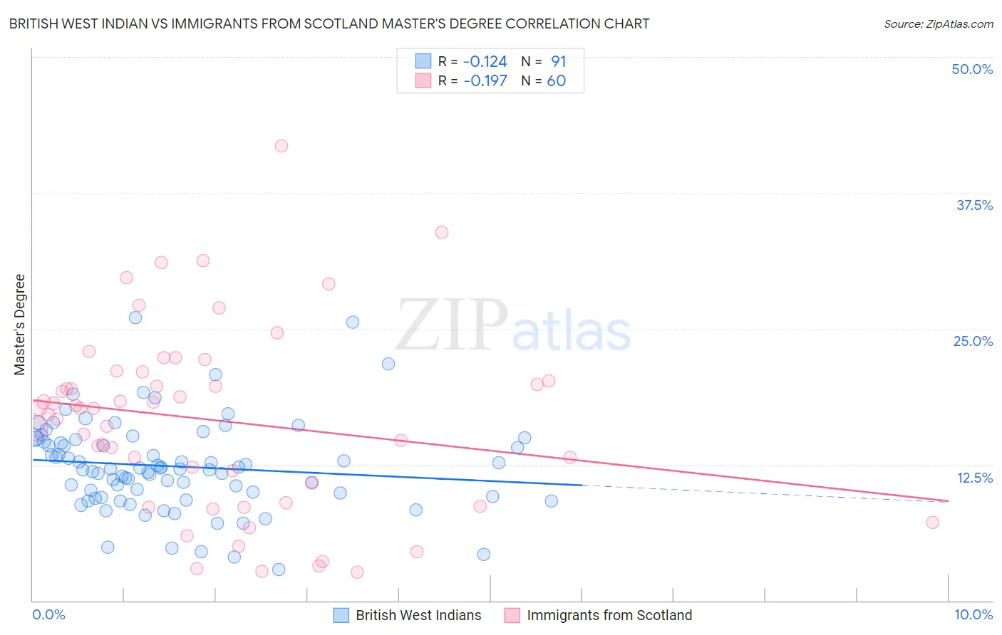 British West Indian vs Immigrants from Scotland Master's Degree