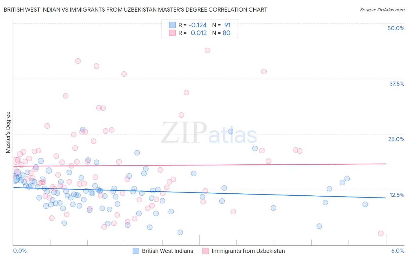 British West Indian vs Immigrants from Uzbekistan Master's Degree