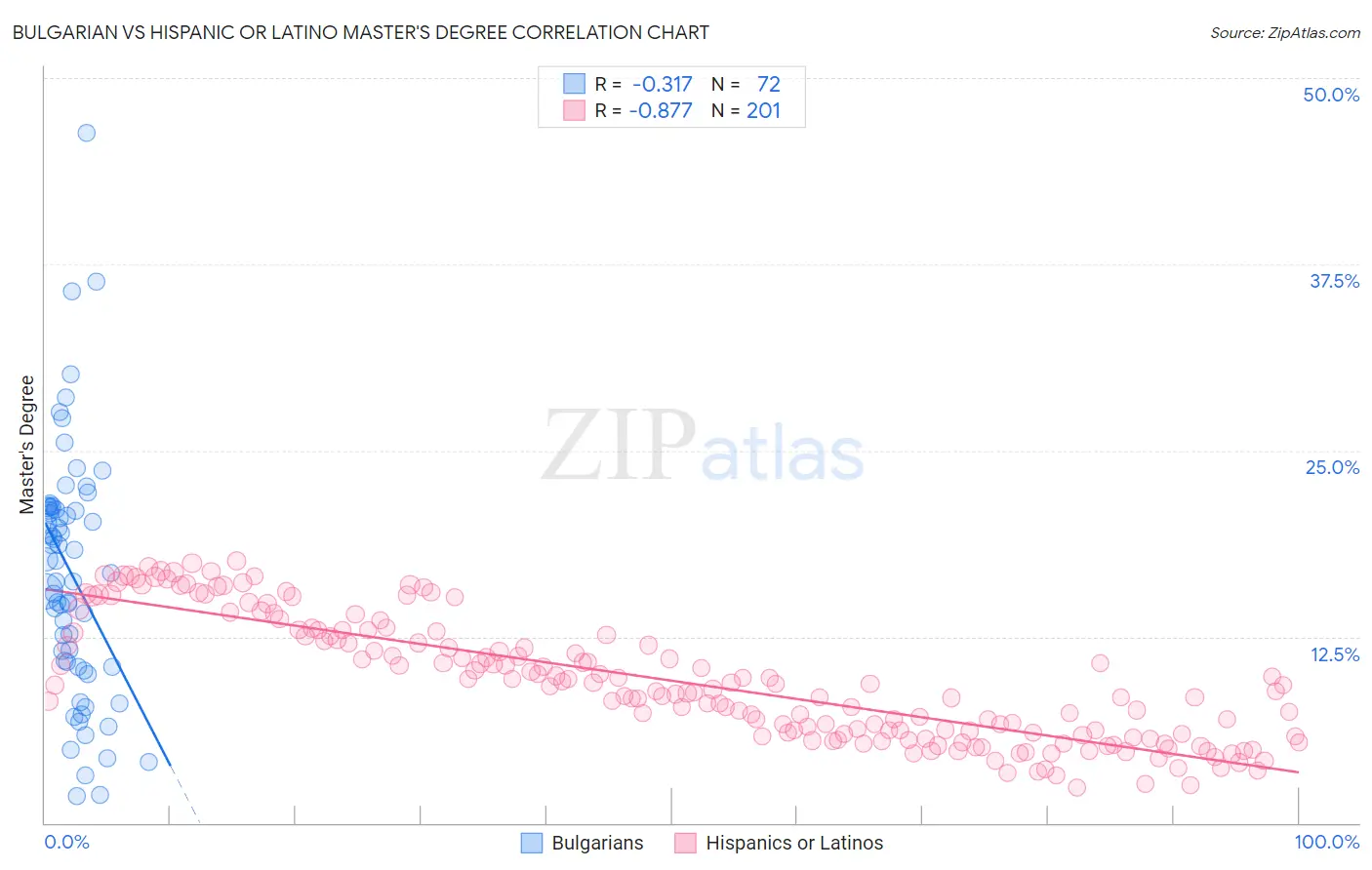 Bulgarian vs Hispanic or Latino Master's Degree