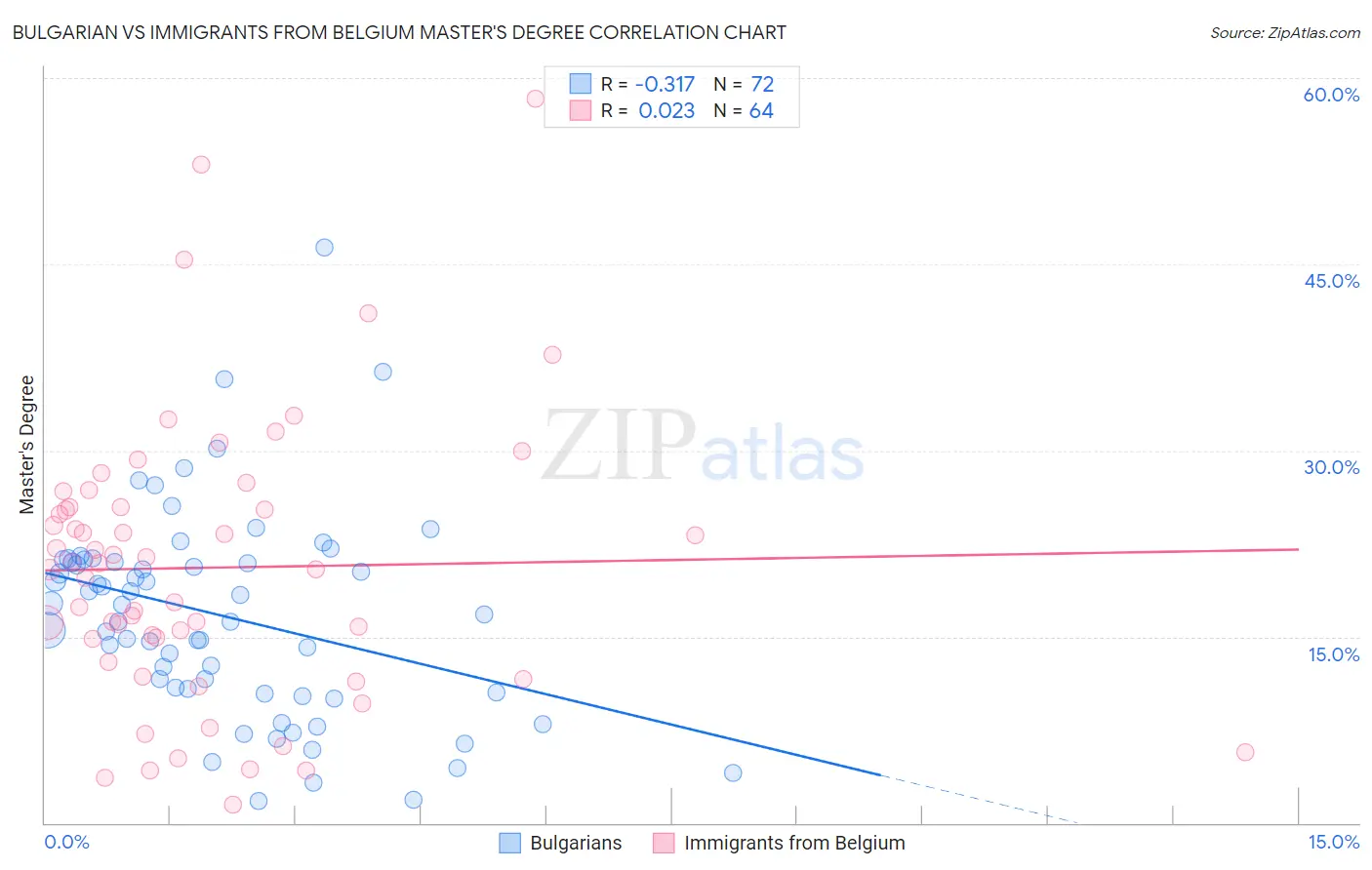 Bulgarian vs Immigrants from Belgium Master's Degree