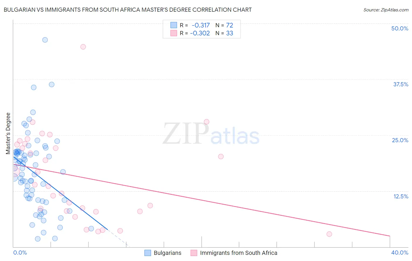 Bulgarian vs Immigrants from South Africa Master's Degree