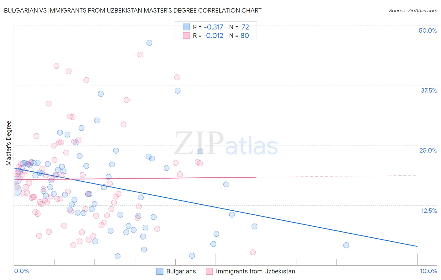 Bulgarian vs Immigrants from Uzbekistan Master's Degree