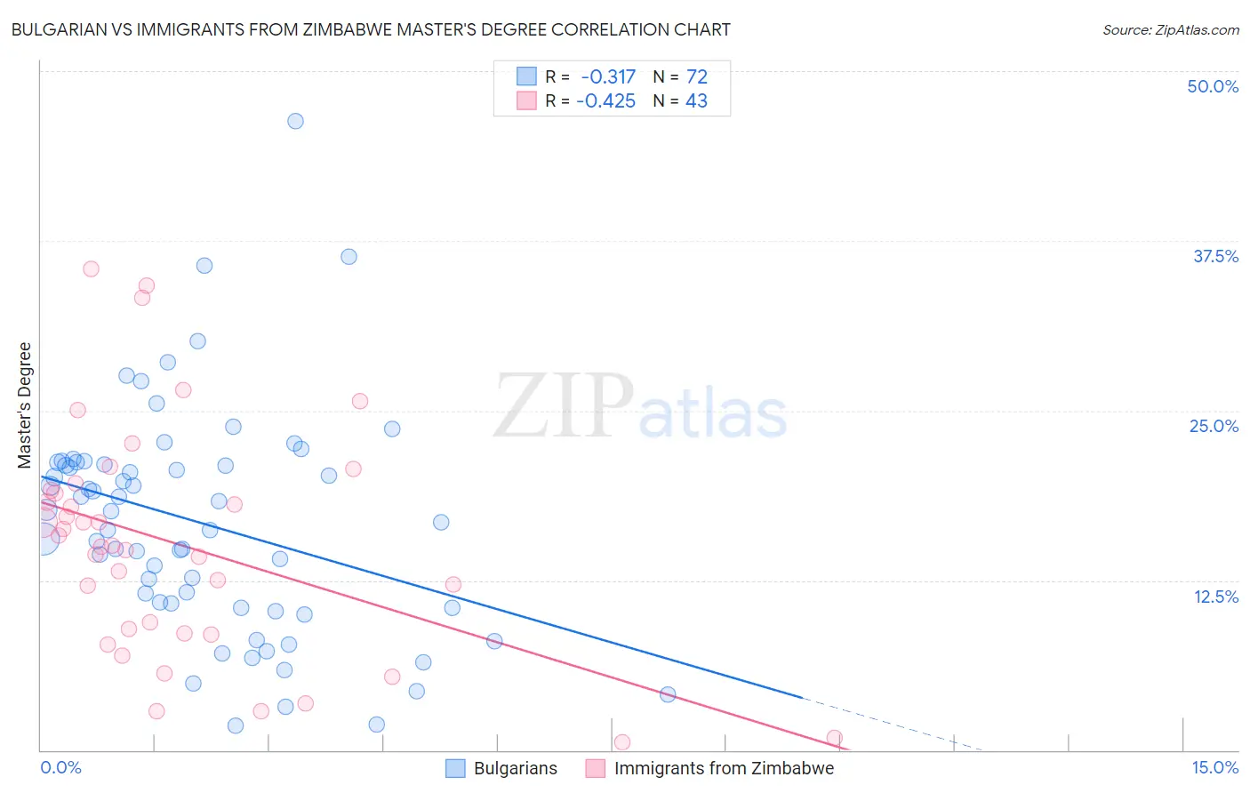 Bulgarian vs Immigrants from Zimbabwe Master's Degree