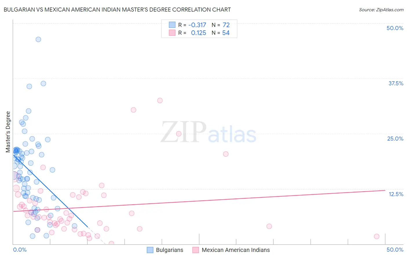 Bulgarian vs Mexican American Indian Master's Degree