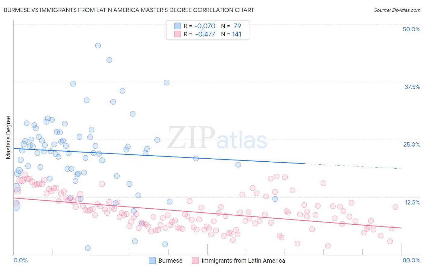 Burmese vs Immigrants from Latin America Master's Degree