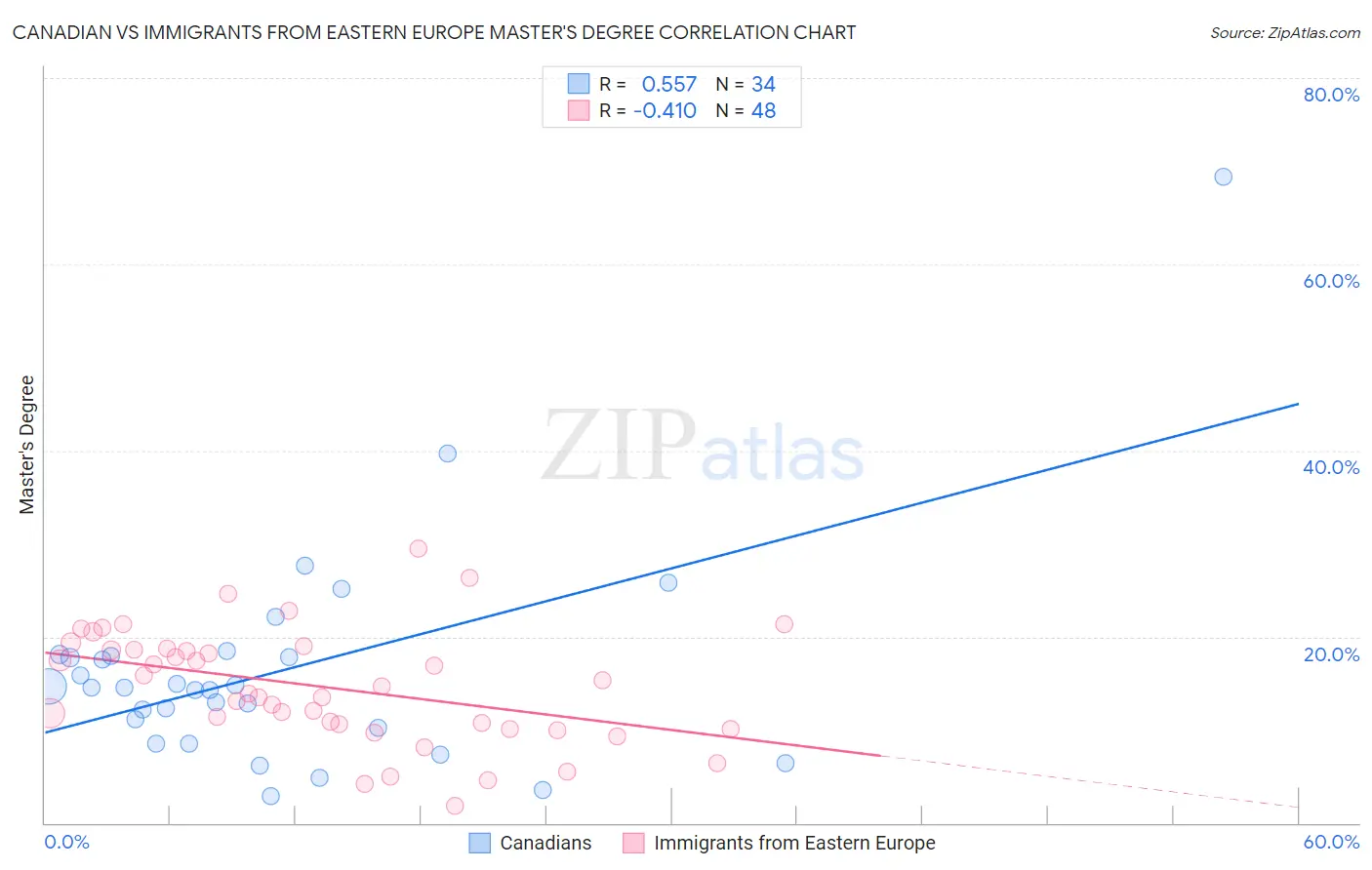 Canadian vs Immigrants from Eastern Europe Master's Degree