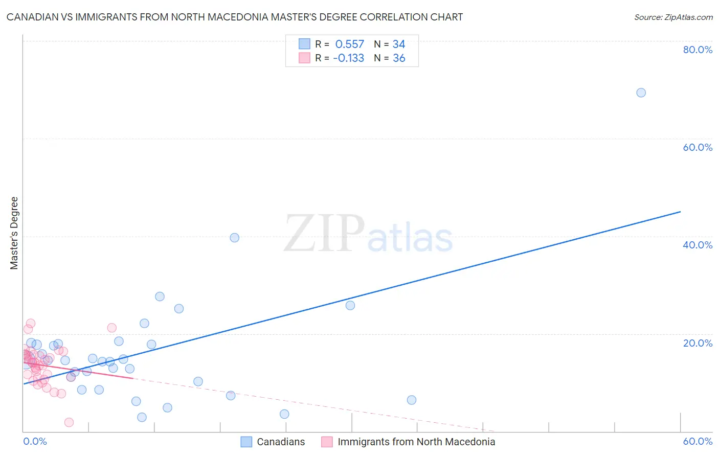 Canadian vs Immigrants from North Macedonia Master's Degree