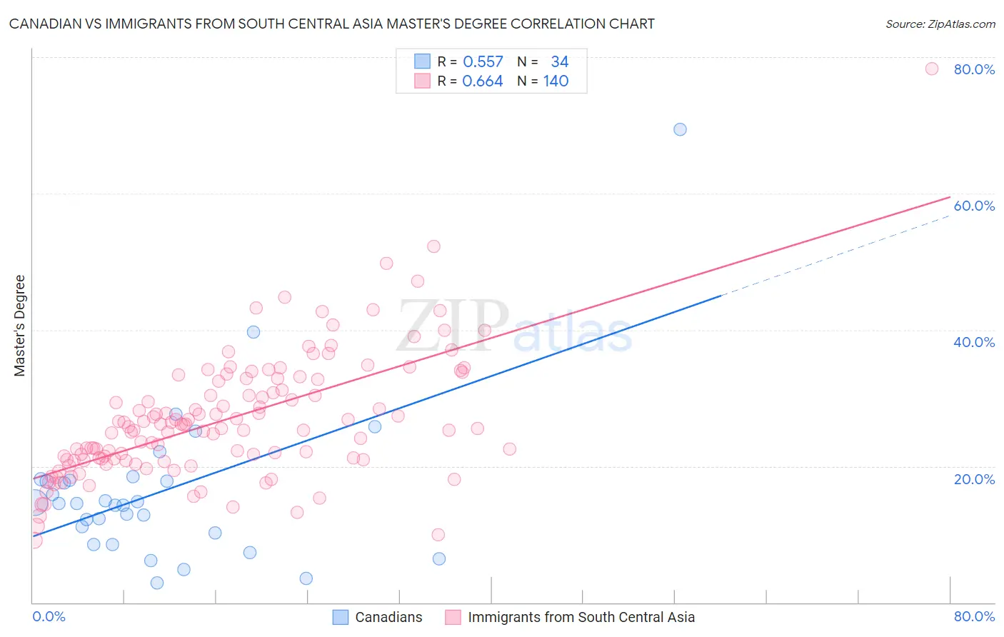 Canadian vs Immigrants from South Central Asia Master's Degree