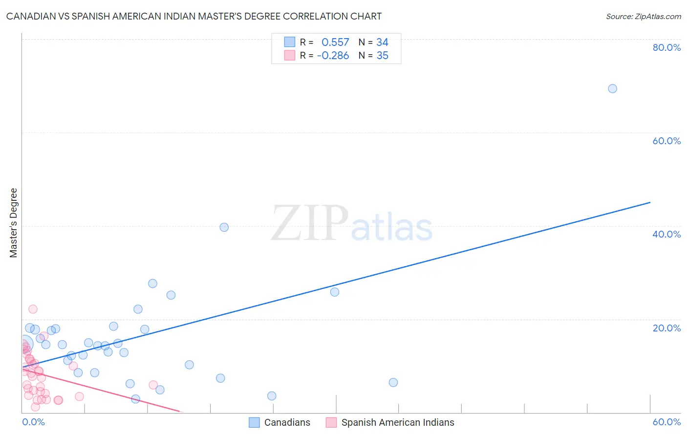 Canadian vs Spanish American Indian Master's Degree