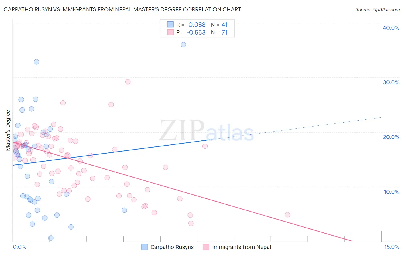 Carpatho Rusyn vs Immigrants from Nepal Master's Degree