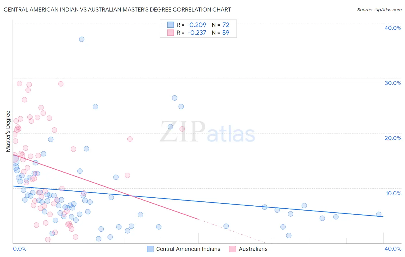 Central American Indian vs Australian Master's Degree