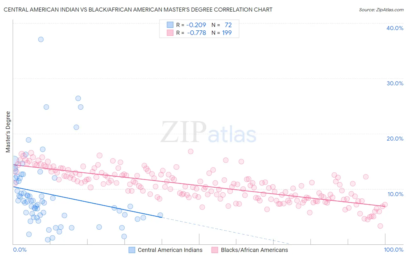 Central American Indian vs Black/African American Master's Degree