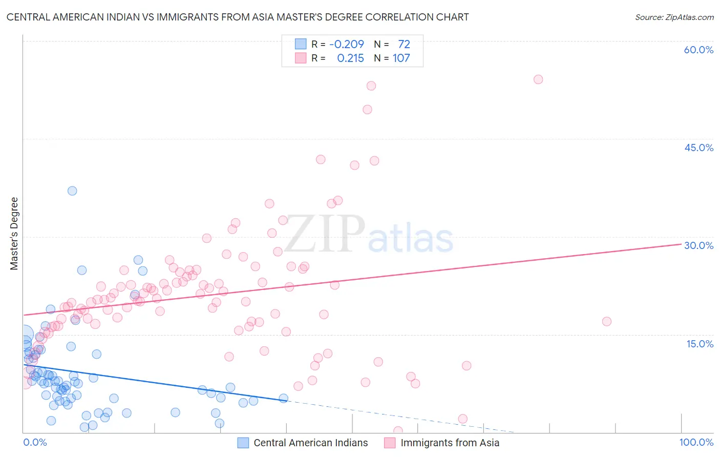 Central American Indian vs Immigrants from Asia Master's Degree