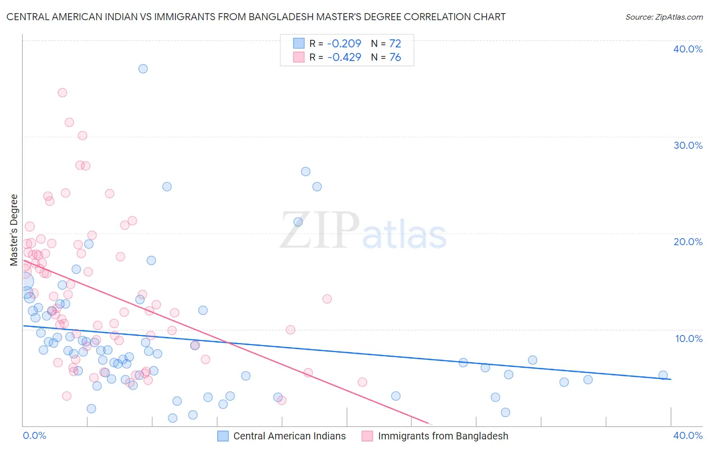 Central American Indian vs Immigrants from Bangladesh Master's Degree