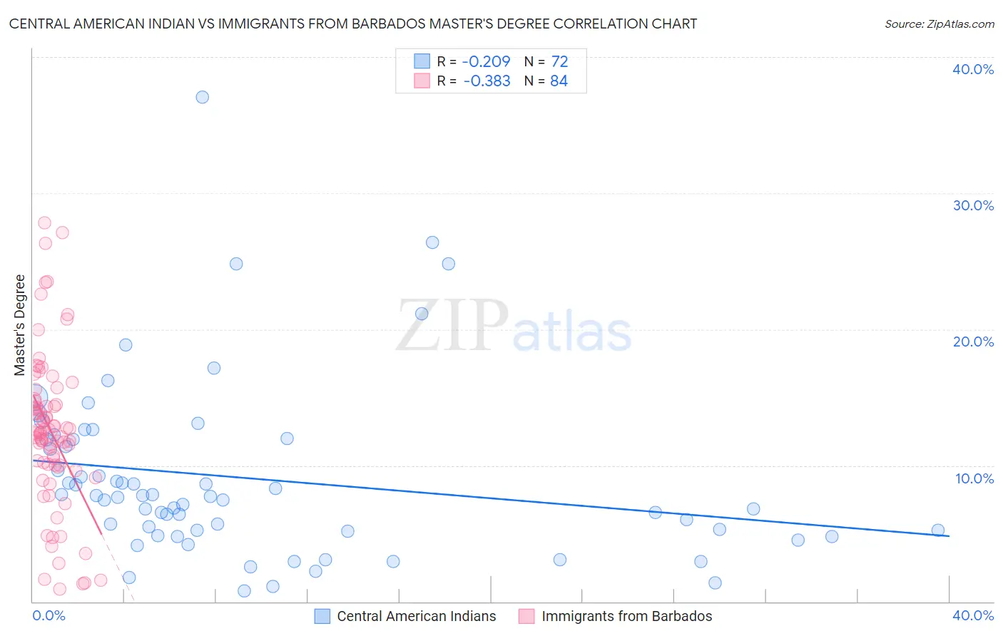 Central American Indian vs Immigrants from Barbados Master's Degree