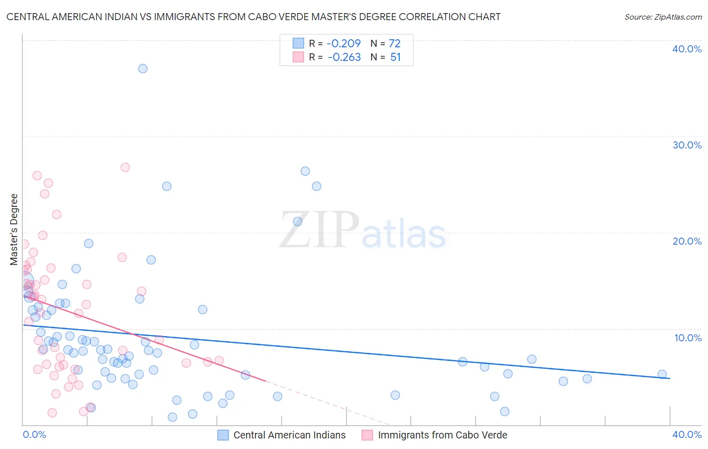 Central American Indian vs Immigrants from Cabo Verde Master's Degree