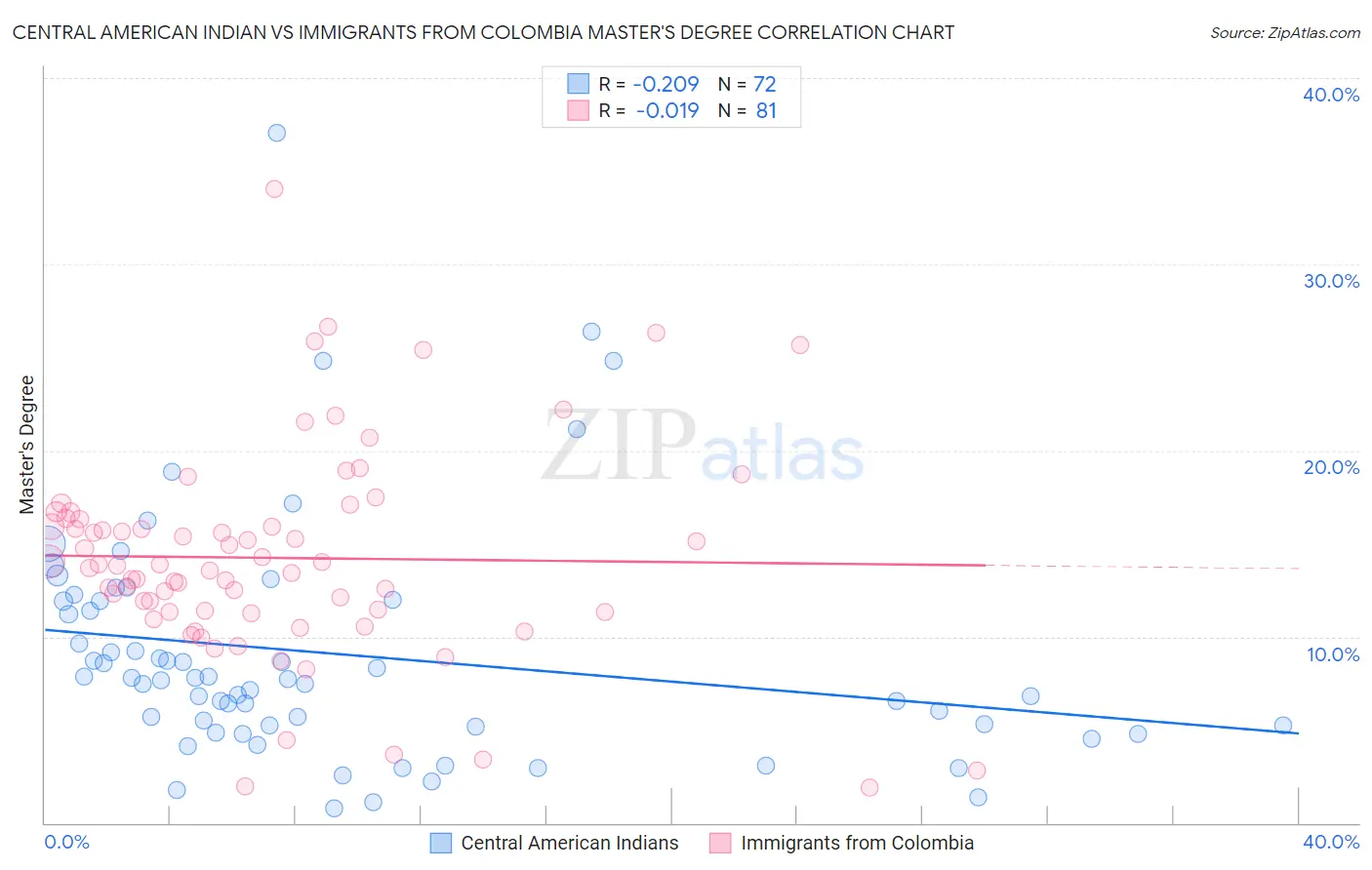 Central American Indian vs Immigrants from Colombia Master's Degree