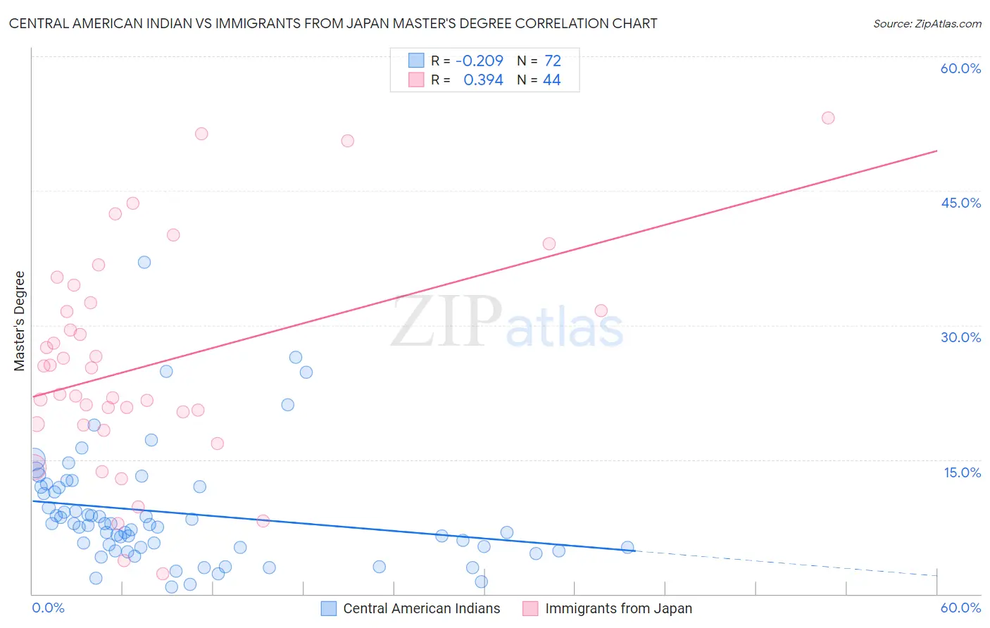 Central American Indian vs Immigrants from Japan Master's Degree