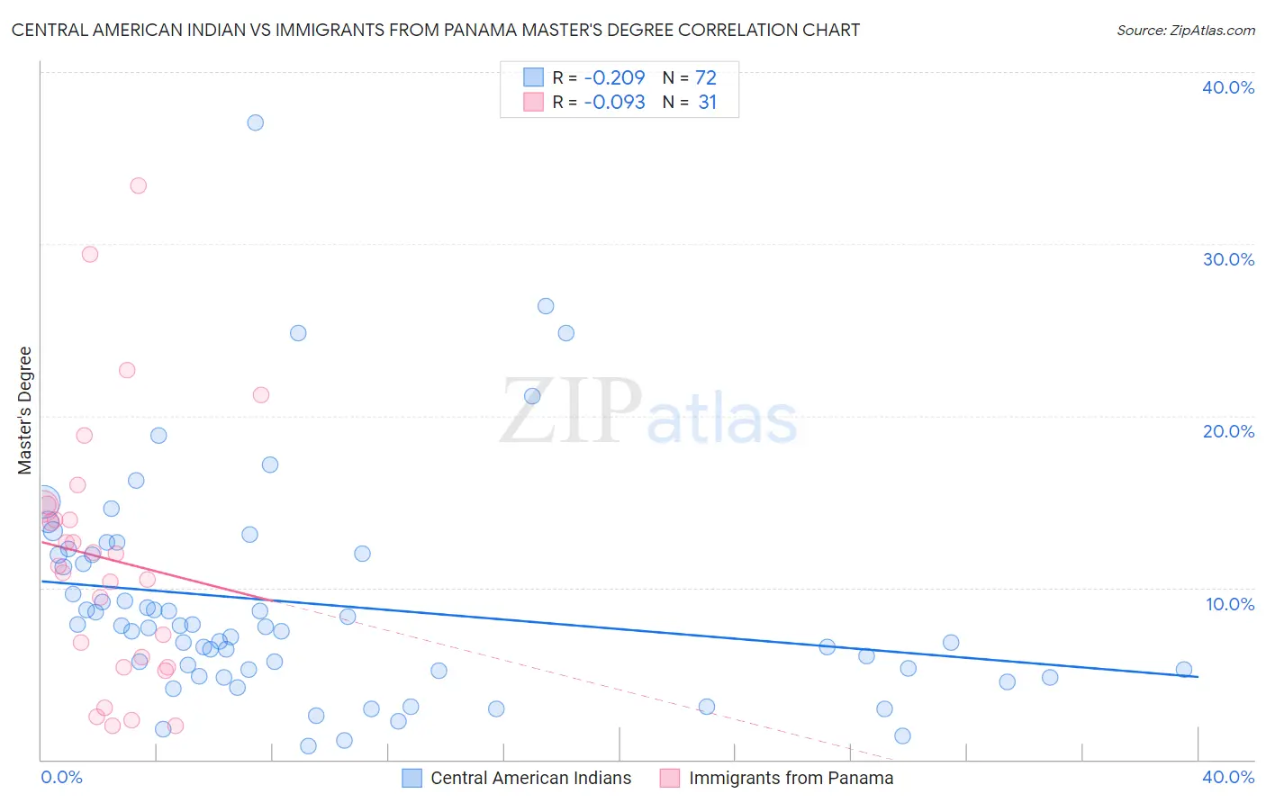 Central American Indian vs Immigrants from Panama Master's Degree