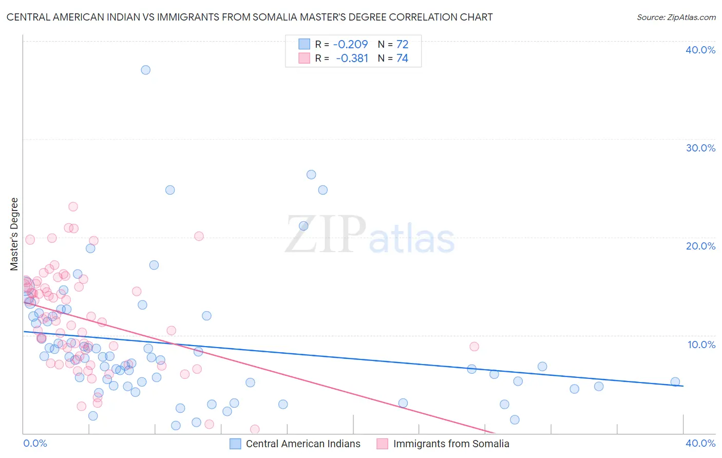 Central American Indian vs Immigrants from Somalia Master's Degree