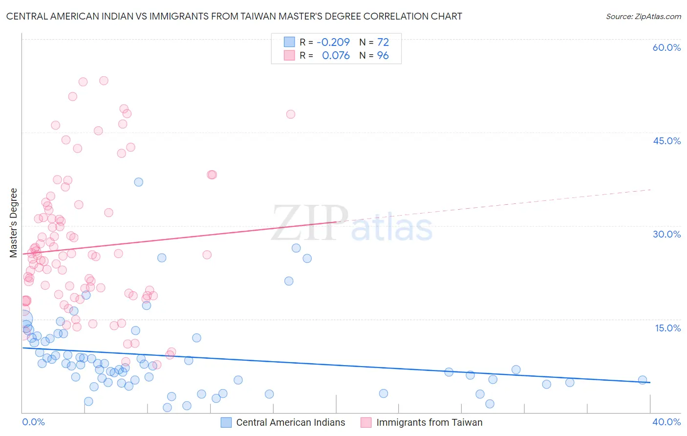 Central American Indian vs Immigrants from Taiwan Master's Degree