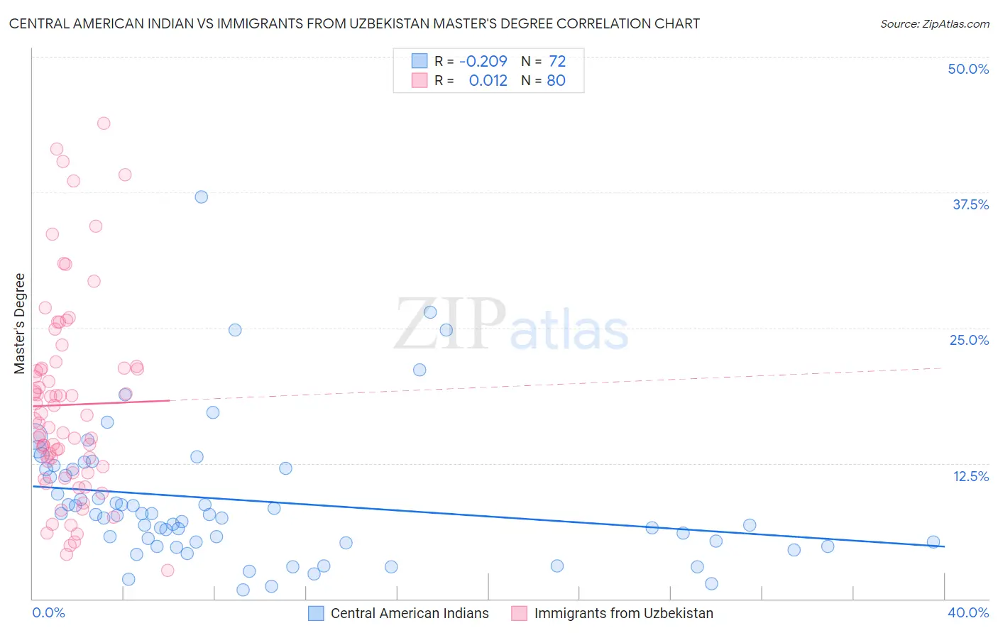 Central American Indian vs Immigrants from Uzbekistan Master's Degree