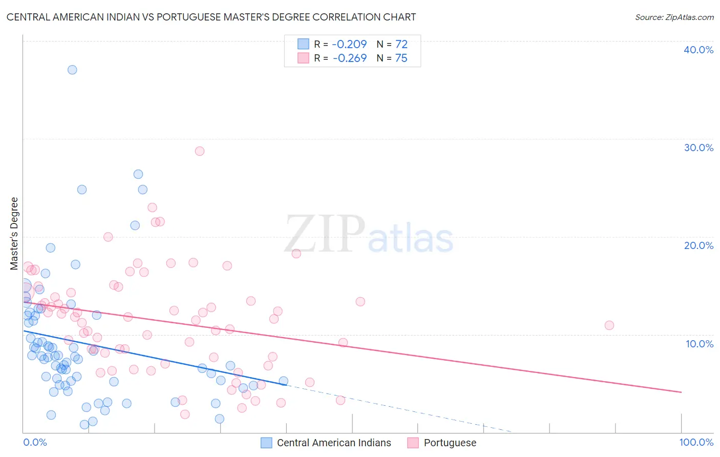 Central American Indian vs Portuguese Master's Degree