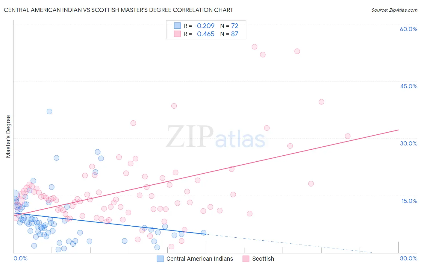 Central American Indian vs Scottish Master's Degree