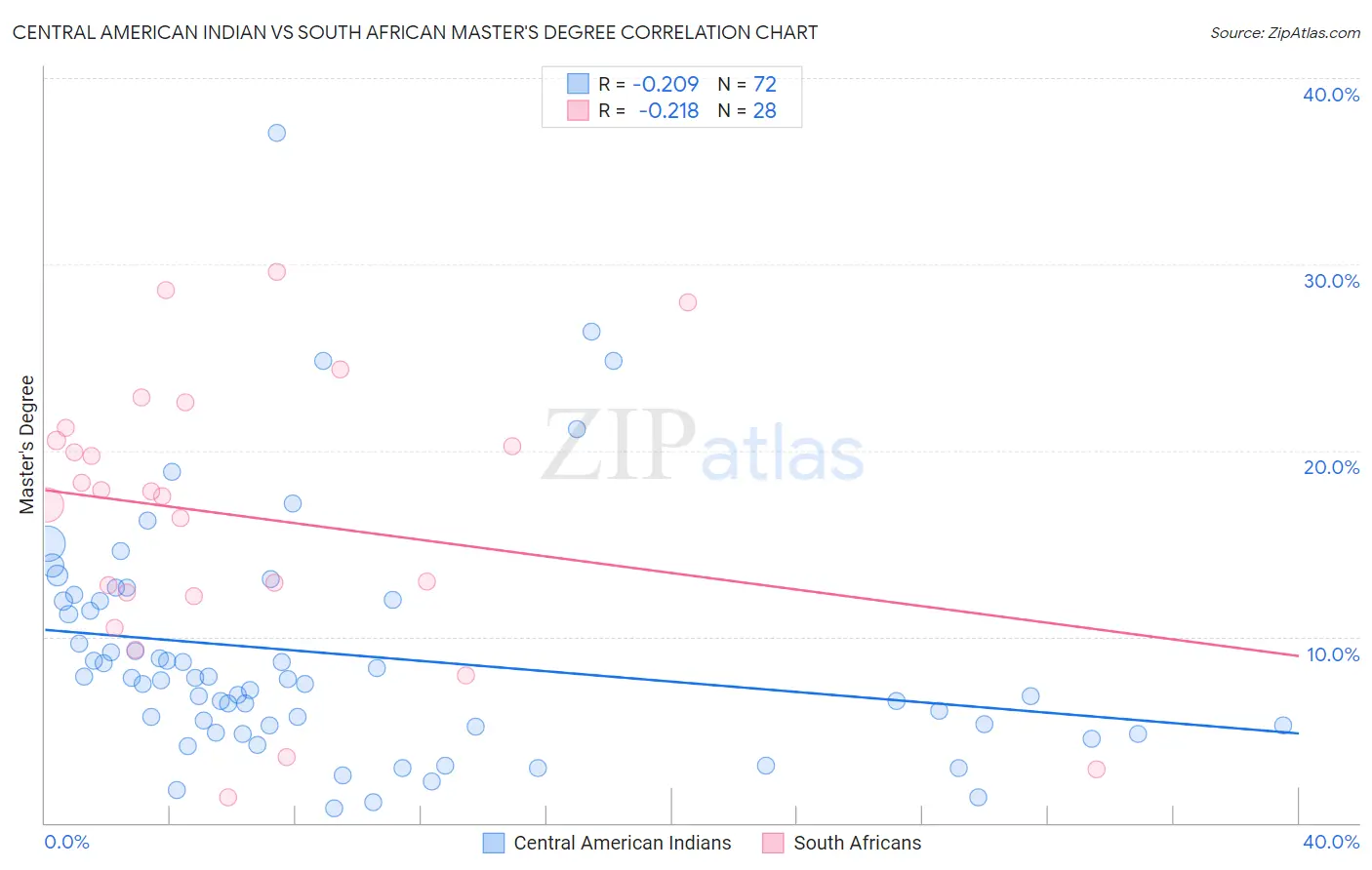 Central American Indian vs South African Master's Degree