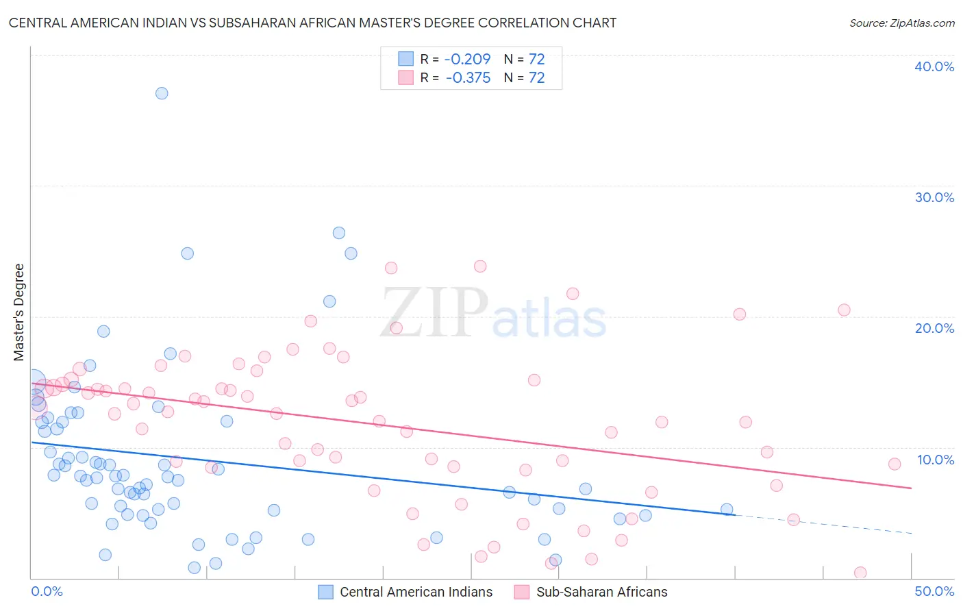 Central American Indian vs Subsaharan African Master's Degree