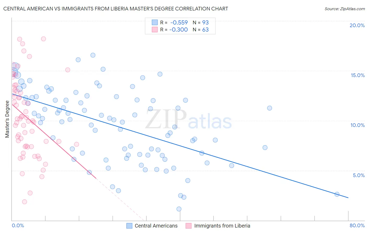 Central American vs Immigrants from Liberia Master's Degree