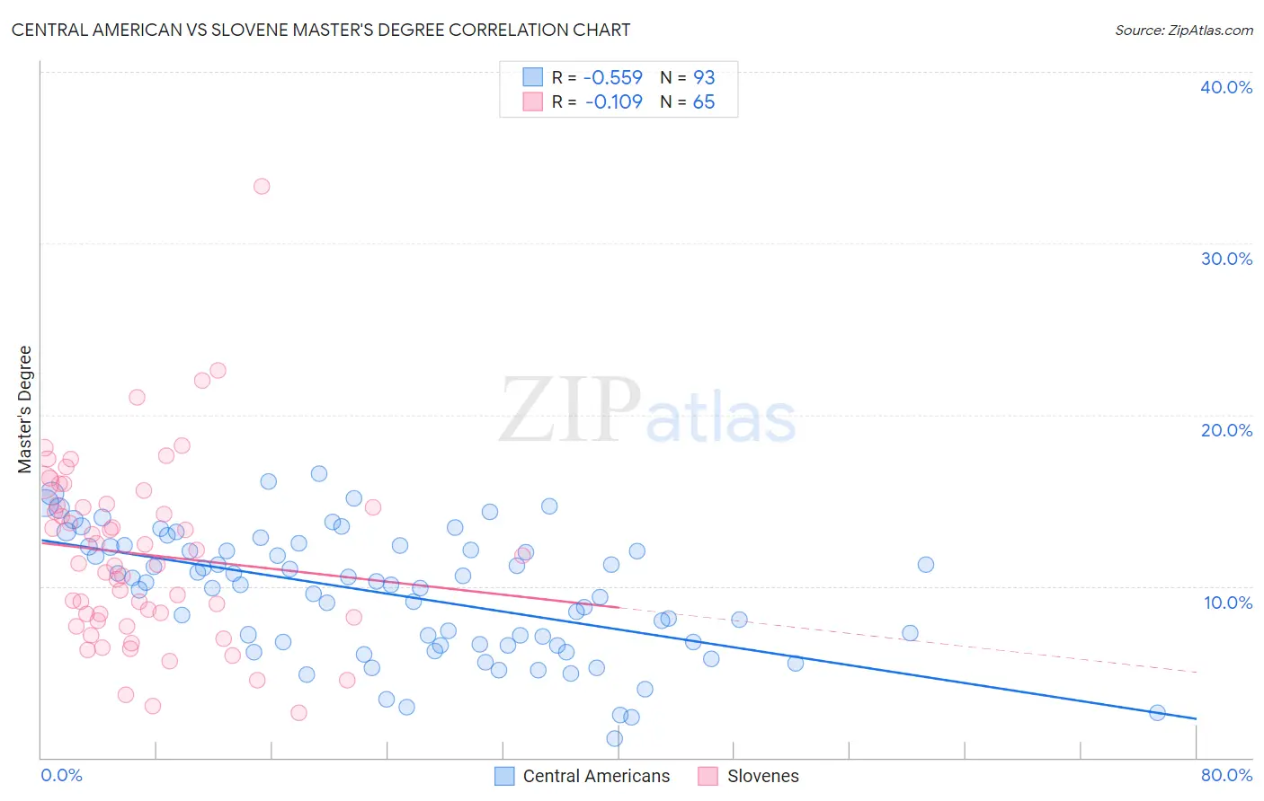 Central American vs Slovene Master's Degree