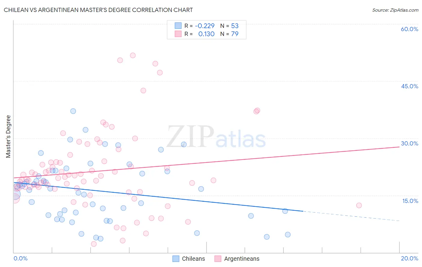 Chilean vs Argentinean Master's Degree