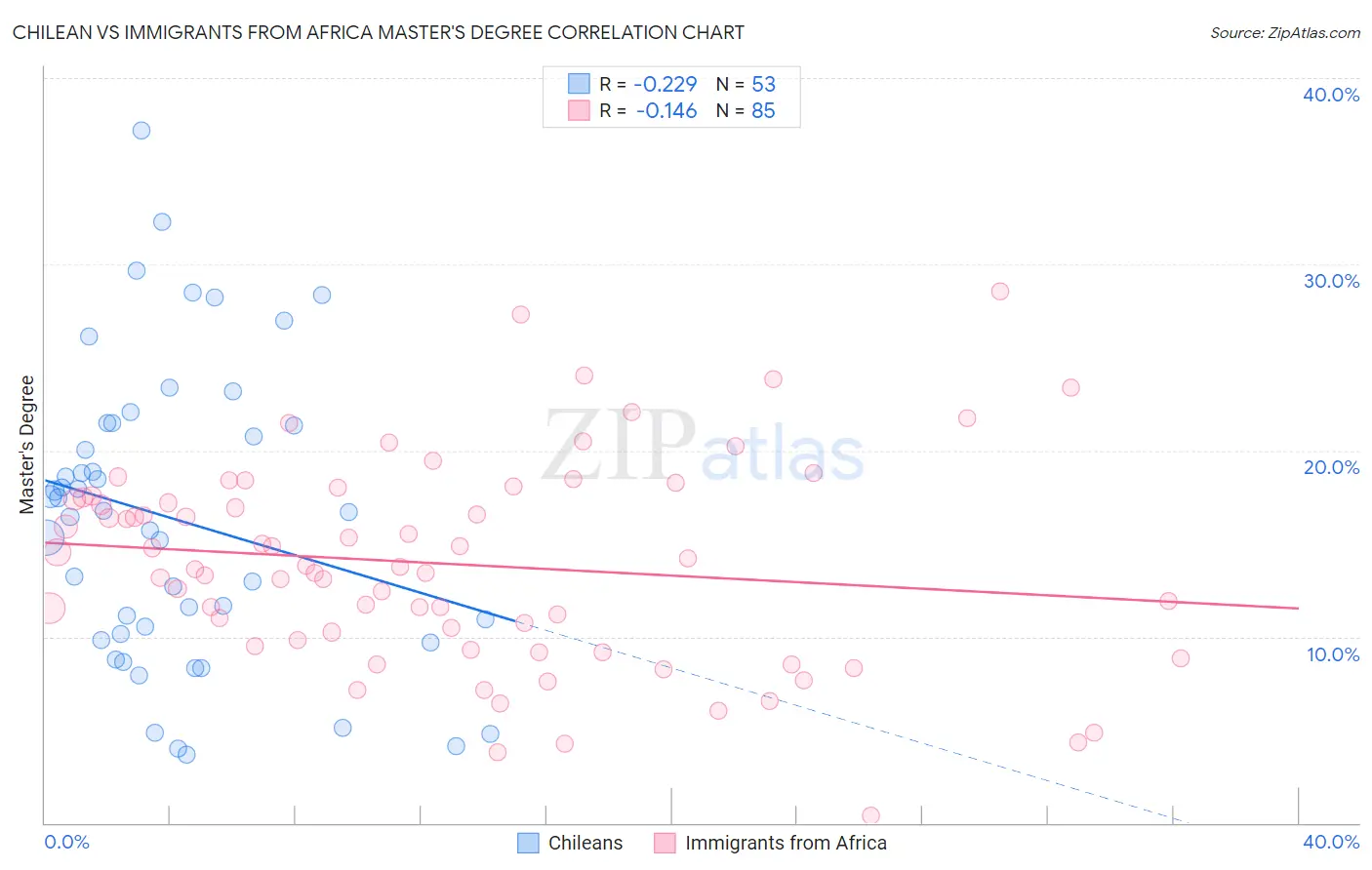 Chilean vs Immigrants from Africa Master's Degree