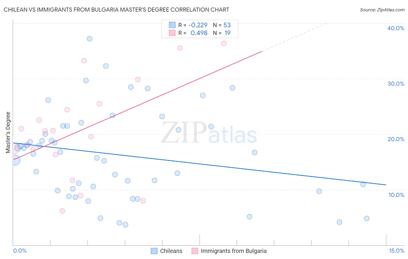 Chilean vs Immigrants from Bulgaria Master's Degree