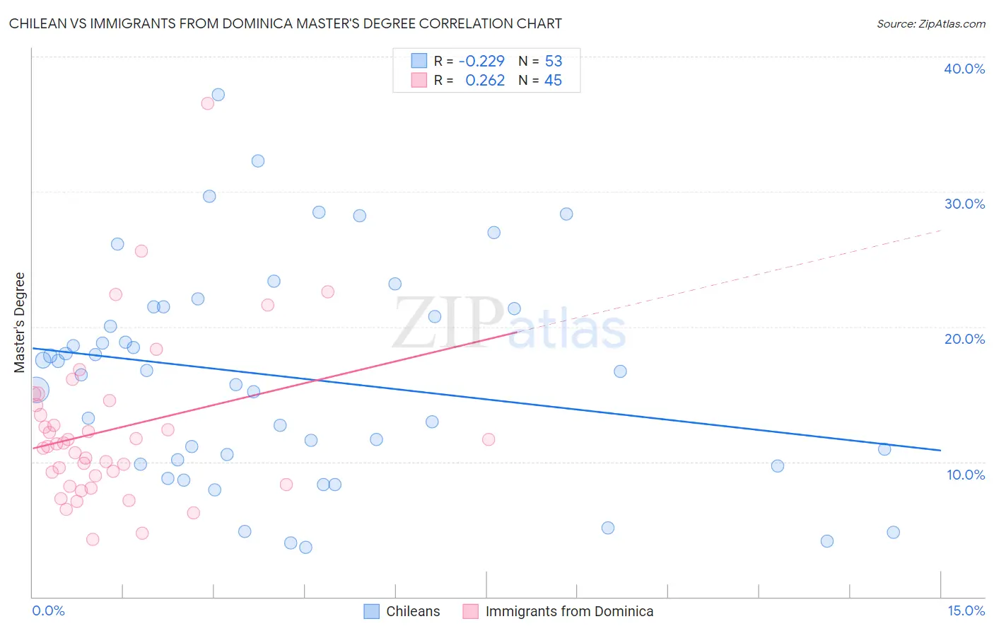 Chilean vs Immigrants from Dominica Master's Degree