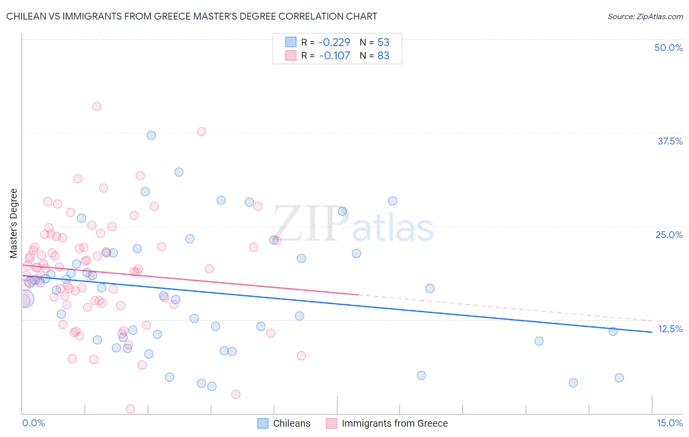 Chilean vs Immigrants from Greece Master's Degree