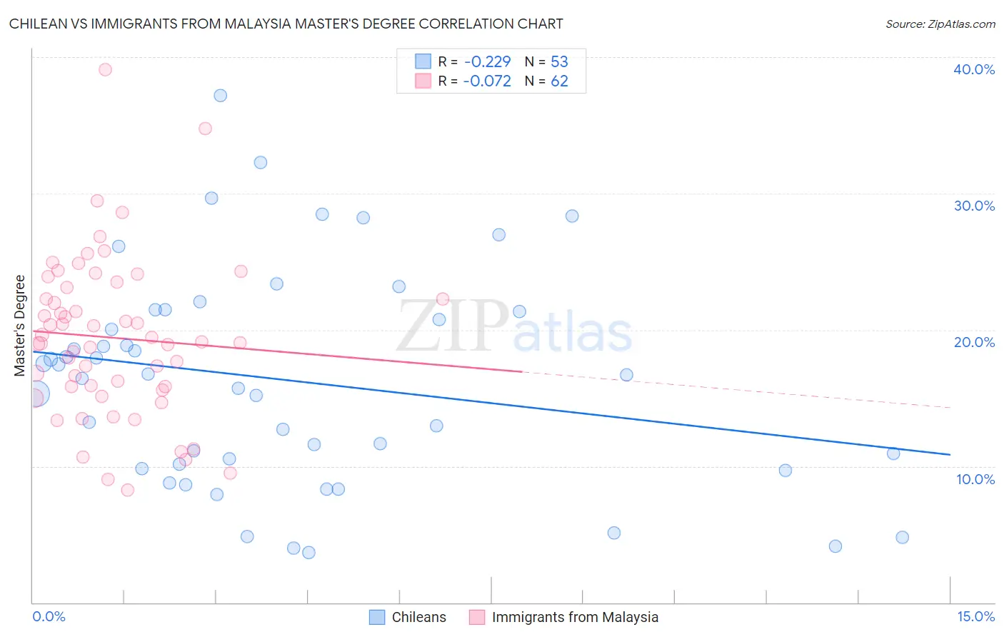 Chilean vs Immigrants from Malaysia Master's Degree