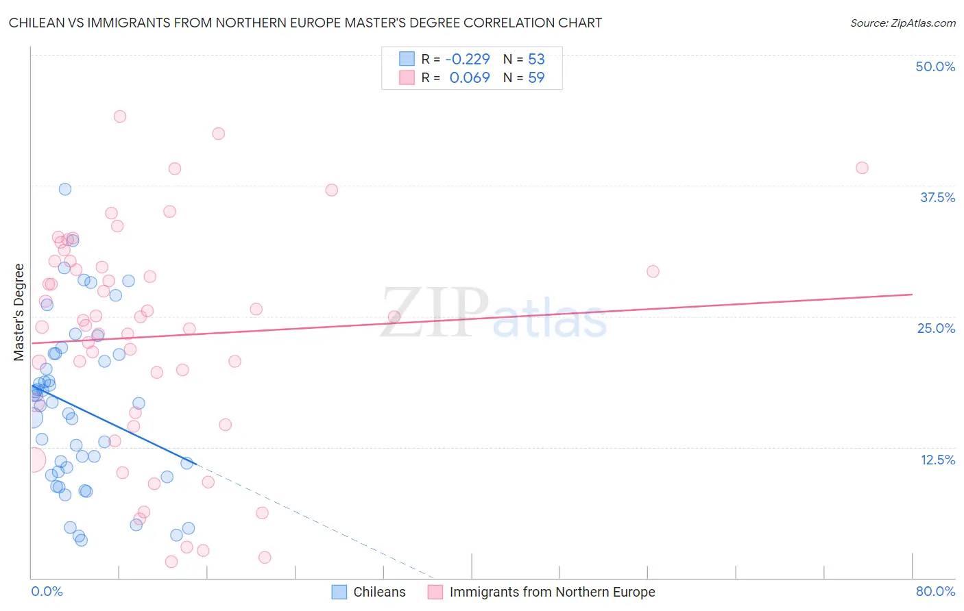 Chilean vs Immigrants from Northern Europe Master's Degree