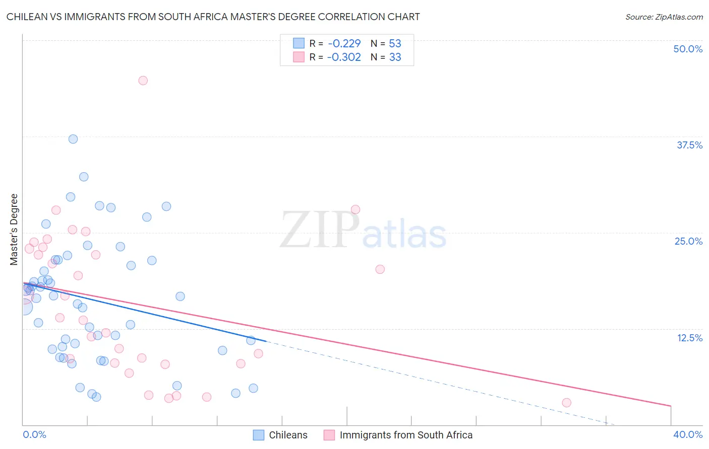 Chilean vs Immigrants from South Africa Master's Degree