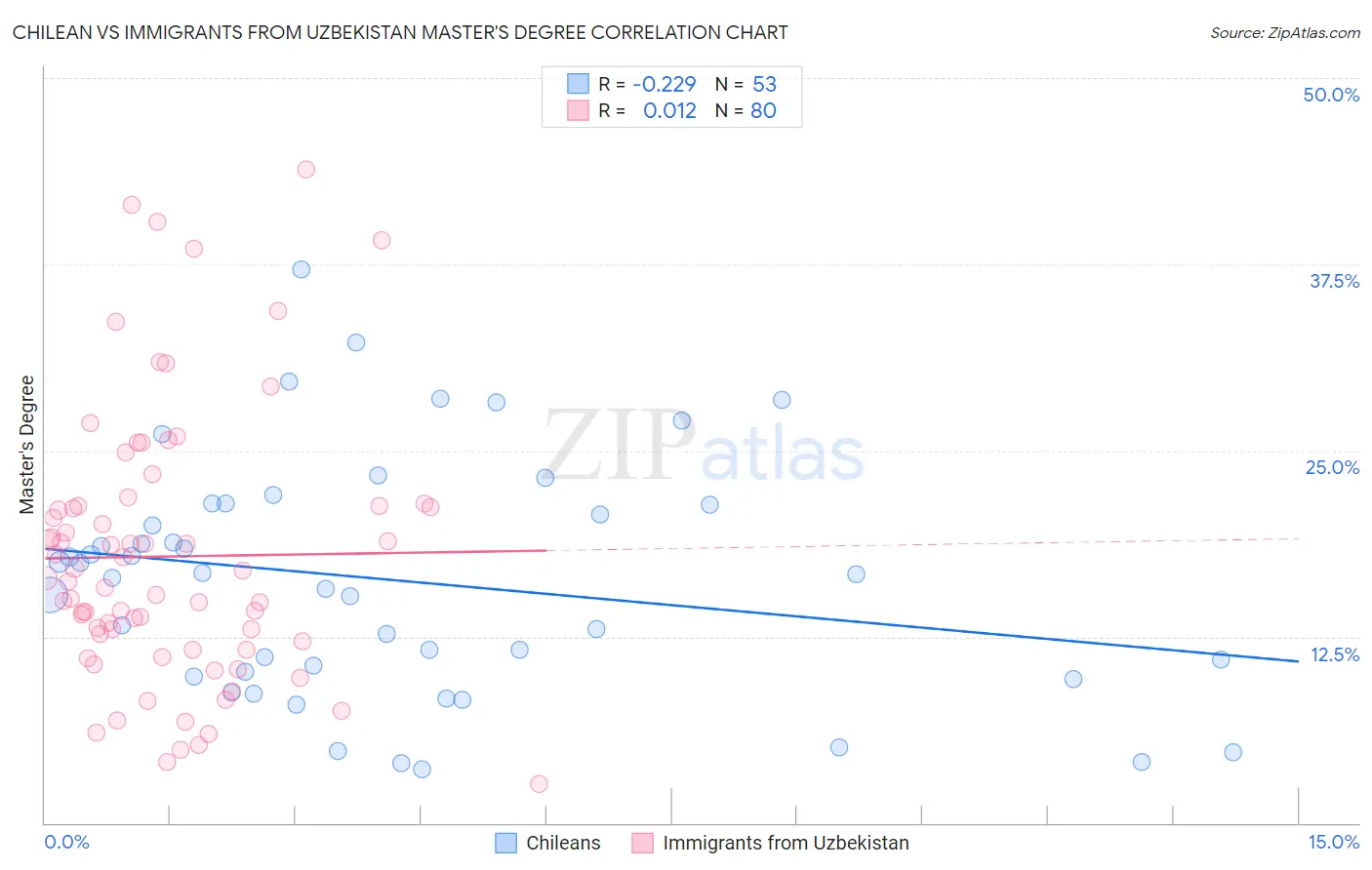 Chilean vs Immigrants from Uzbekistan Master's Degree