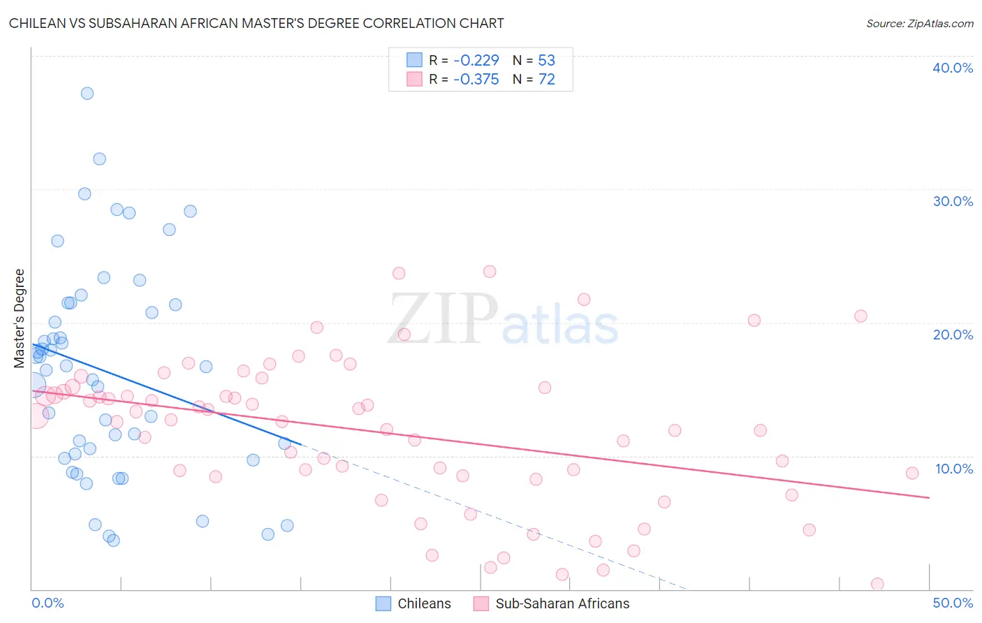 Chilean vs Subsaharan African Master's Degree