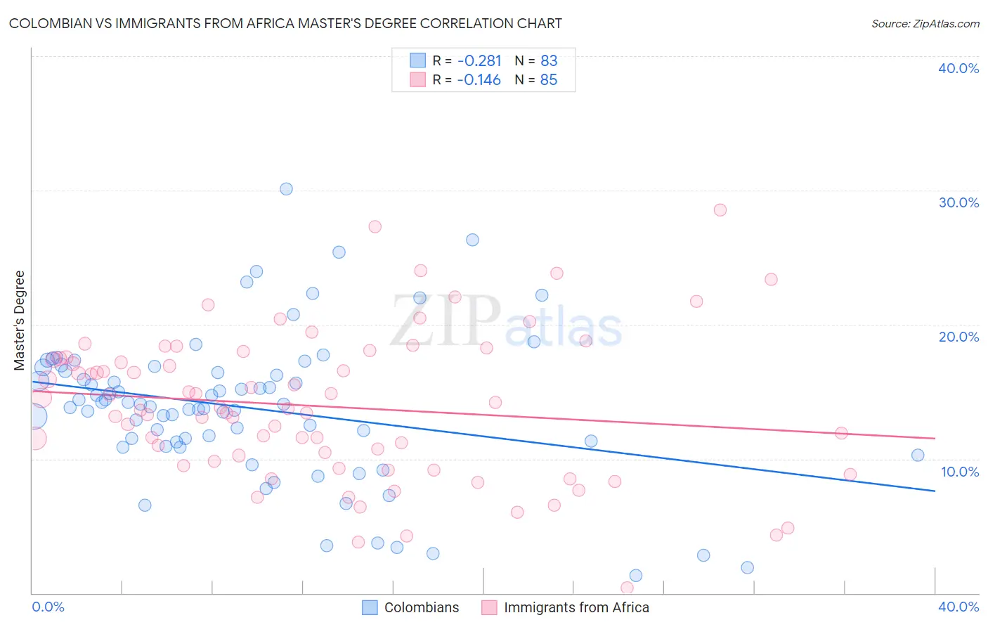 Colombian vs Immigrants from Africa Master's Degree