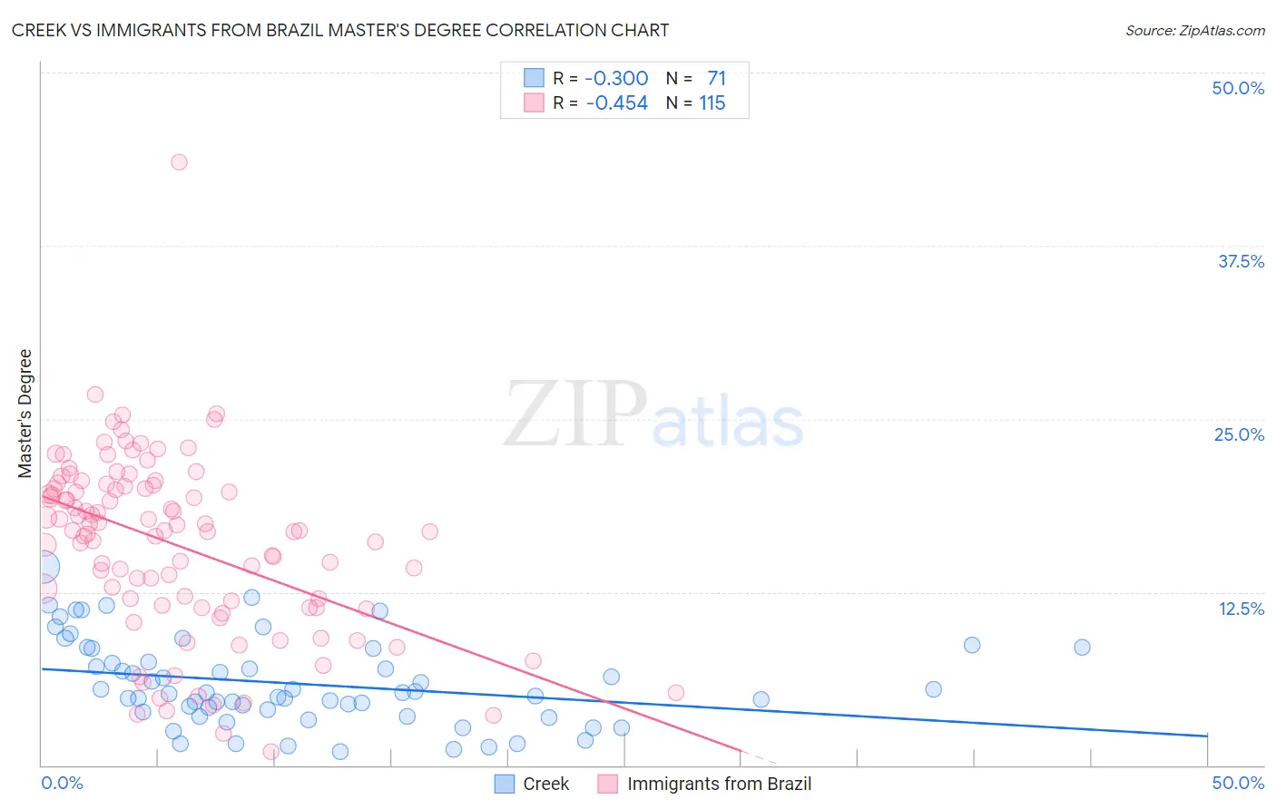 Creek vs Immigrants from Brazil Master's Degree