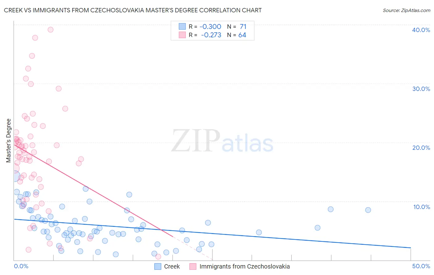 Creek vs Immigrants from Czechoslovakia Master's Degree